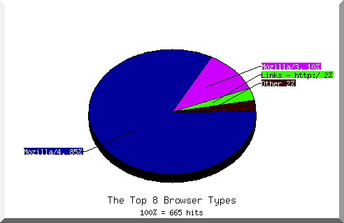 Browser chart