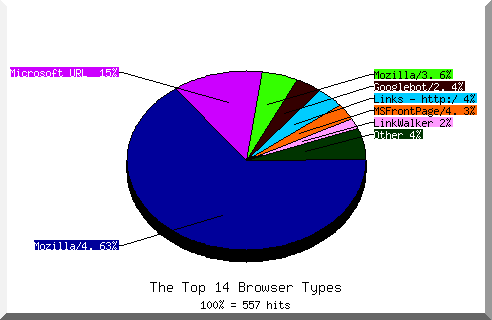 Browser chart