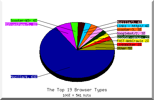 Browser chart