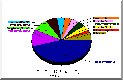 Browser chart