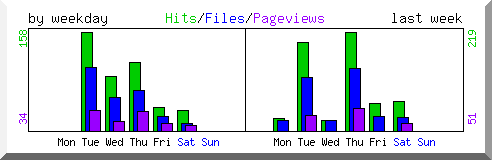 Load by weekday