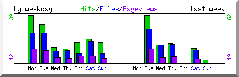 Load by weekday