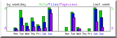 Load by weekday