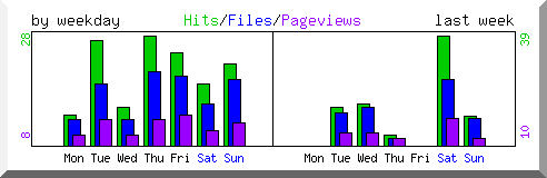 Load by weekday