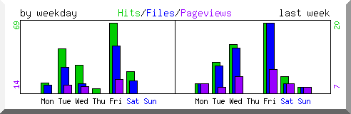 Load by weekday