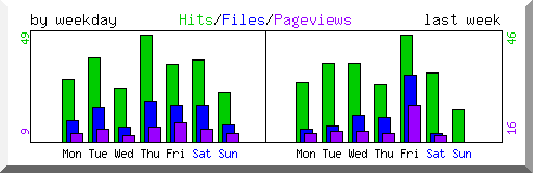 Load by weekday