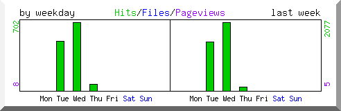 Load by weekday