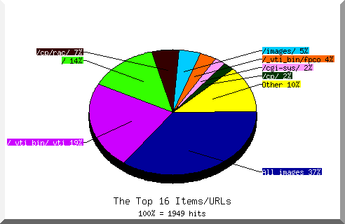 Files chart