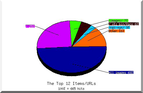 Files chart