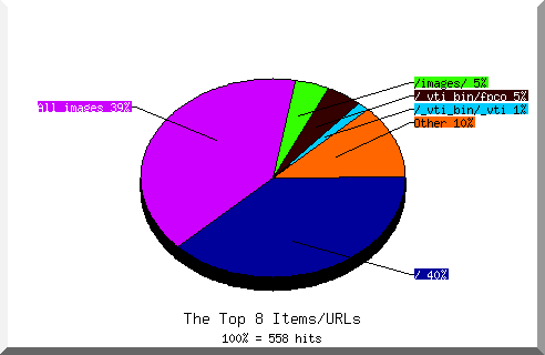 Files chart