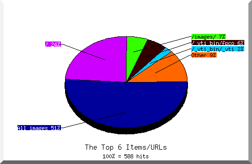 Files chart