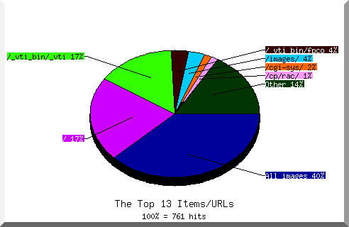 Files chart