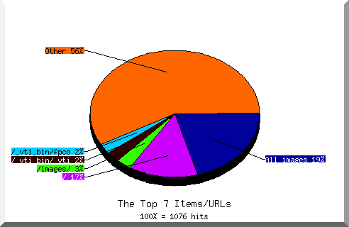 Files chart