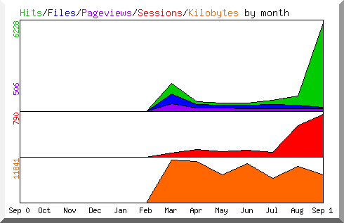 Hits by Month