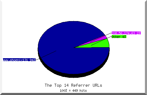 Referrer chart