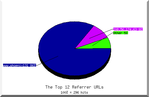 Referrer chart