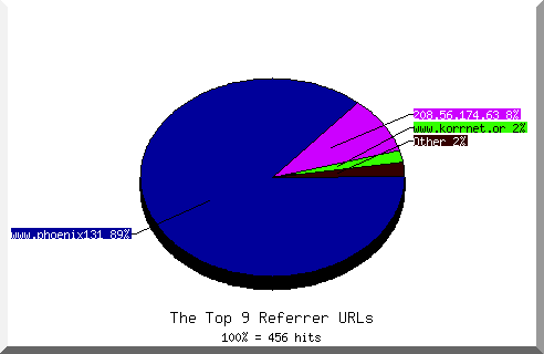 Referrer chart