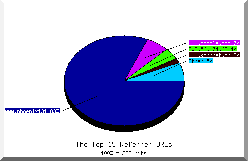 Referrer chart