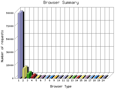 Browser Summary: Number of requests by Browser Type.