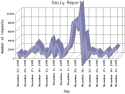 Daily Report: Number of requests by Day.