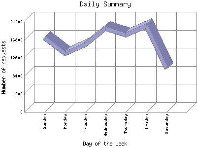 Daily Summary: Number of requests by Day of the week.