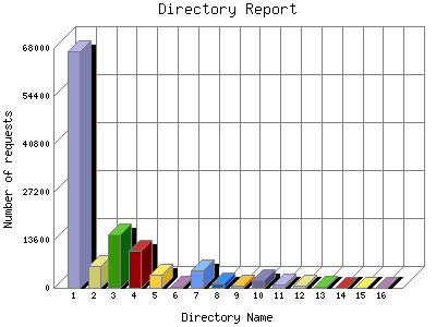 Directory Report: Number of requests by Directory Name.