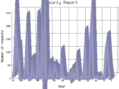 Hourly Report: Number of requests by Hour.