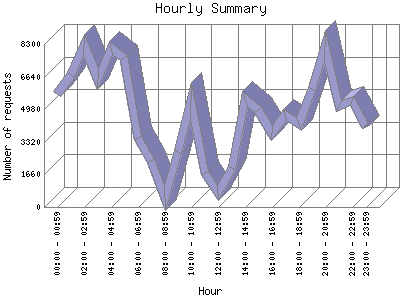 Hourly Summary: Number of requests by Hour.