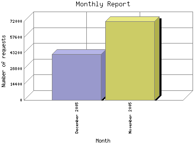 Monthly Report: Number of requests by Month.