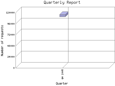 Quarterly Report: Number of requests by Quarter.