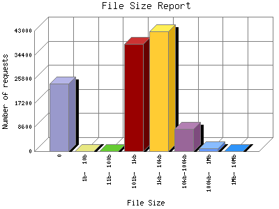 File Size Report: Number of requests by File Size.