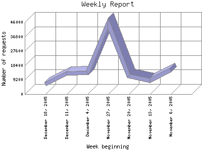 Weekly Report: Number of requests by Week beginning.