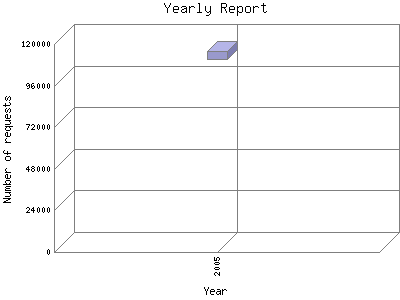 Yearly Report: Number of requests by Year.