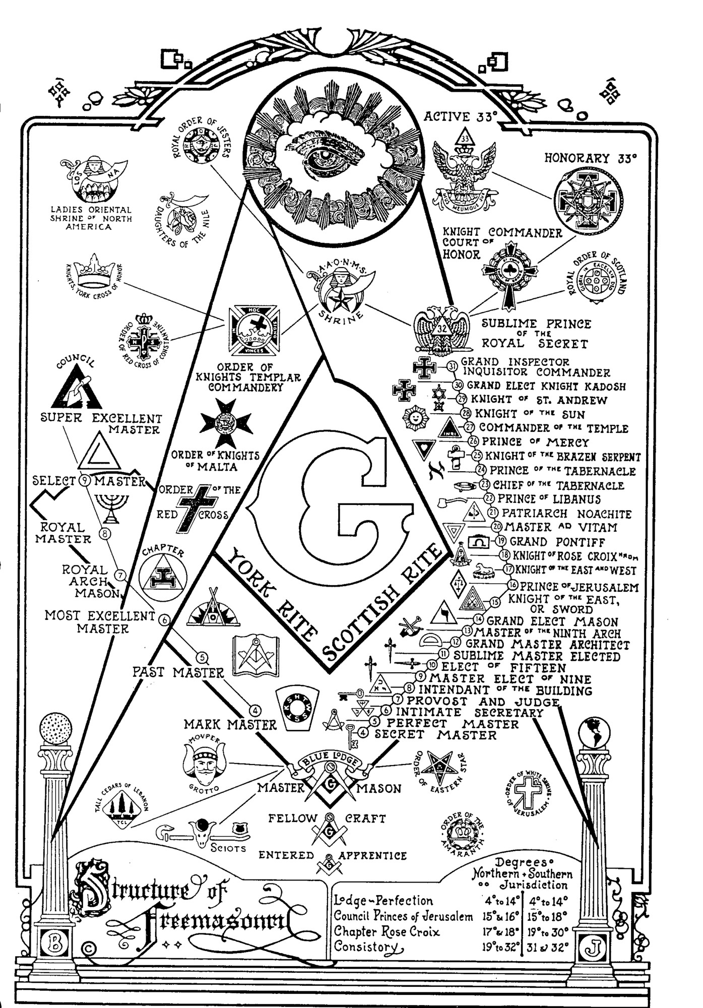 Diagram of the Structure of Freemasonry