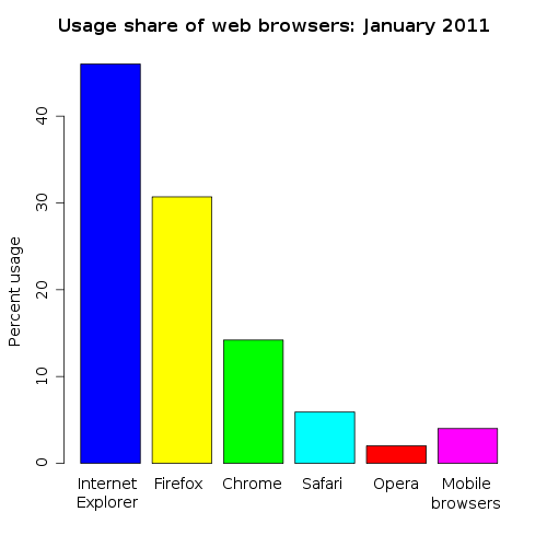 Browser Usage For January 2011