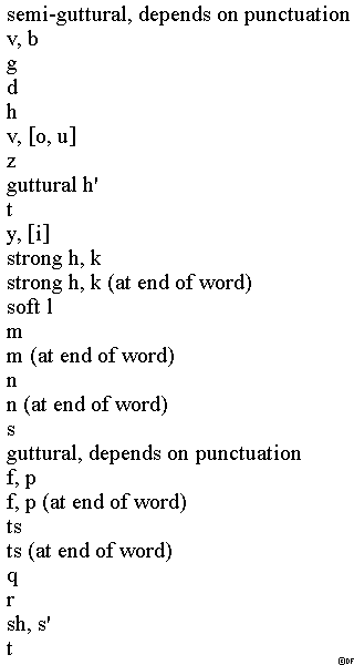 Hebrew Letter Transliteration