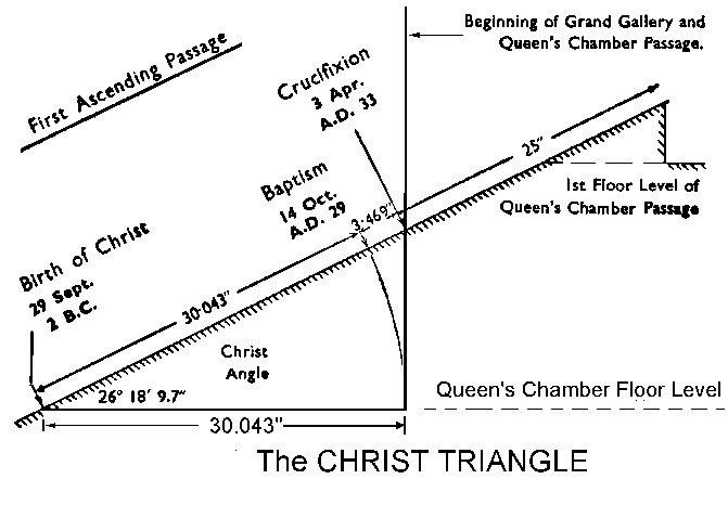 The Christ Triangle