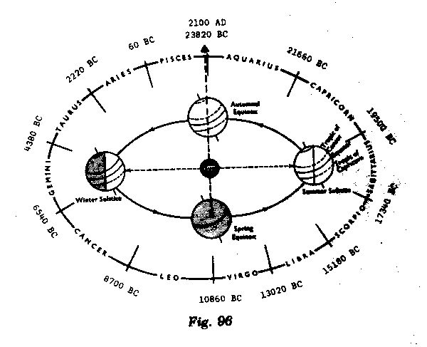 precession of the ages