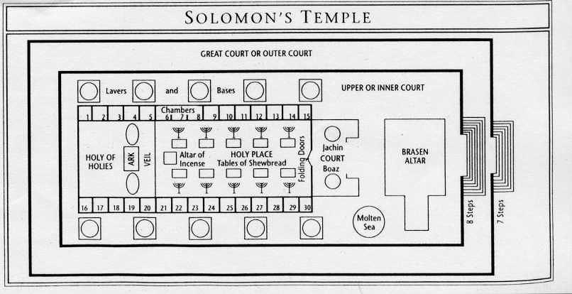 Solomons Temple