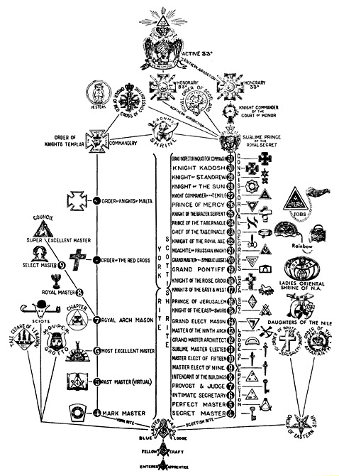 Structure Of Freemasonry Chart