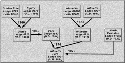 The Consolidations into Wilmette Park Lodge 931